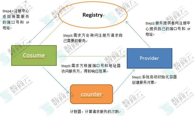 技術(shù)干貨|剖析b2b供應(yīng)鏈平臺技術(shù)架構(gòu)的部署案例_第2張圖片