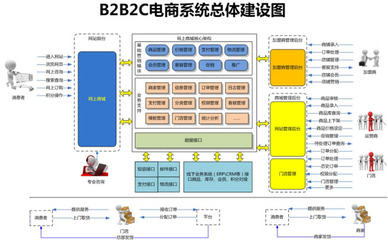 b2b2c網(wǎng)站建設(shè)_多用戶電商系統(tǒng)_b2b2c商城解決方案